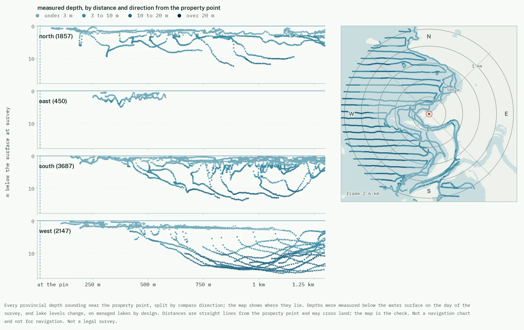 More than eight thousand provincial depth soundings near a Lake Muskoka property, plotted by distance in four compass directions and mapped beside the charts.