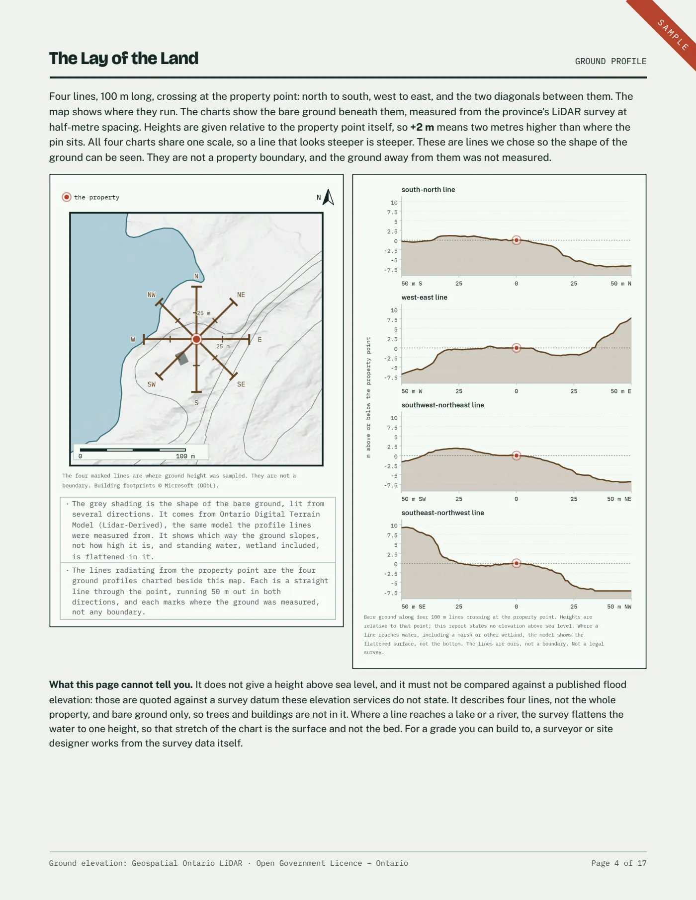 The Lay of the Land page from the Lake Rosseau sample report: four ground profile charts along 100 m lines crossing at the property point, beside a map of where the lines run.
