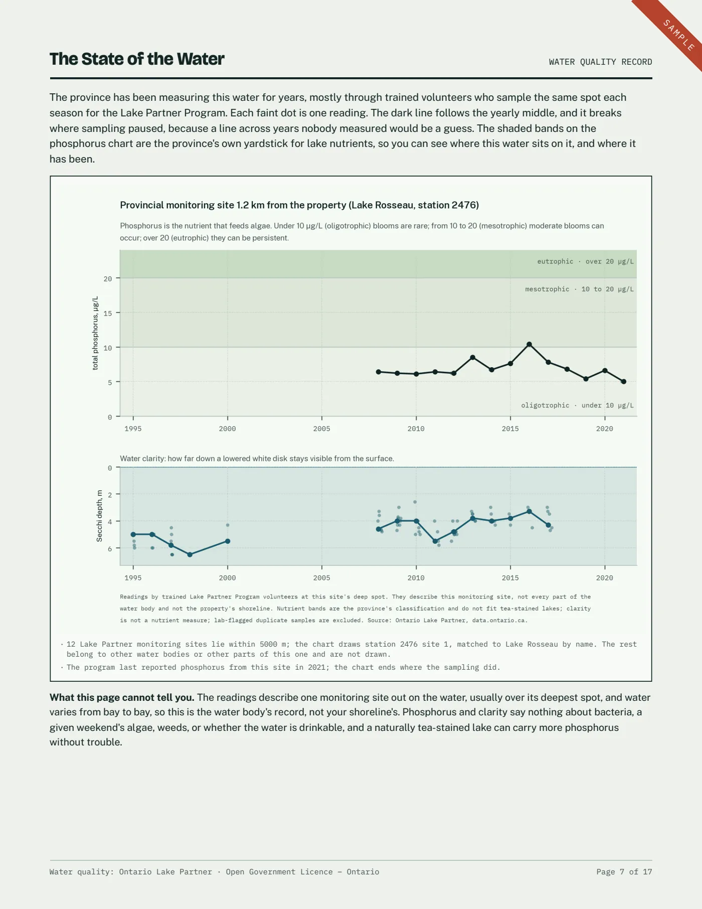 The State of the Water: spring phosphorus and water clarity year by year, set against the bands the province grades lakes by.